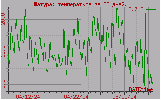 Шатура:График температуры за 30 дней