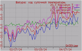 Шатура:График температуры за последние три месяца