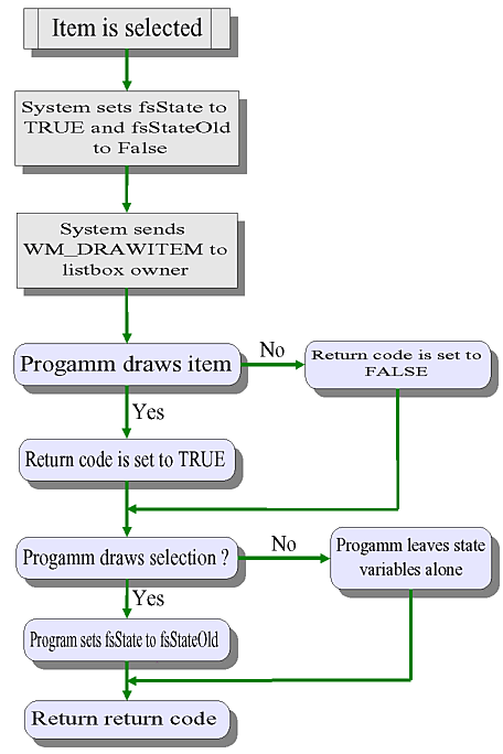Flowchart of owner-drawn selection