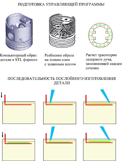 Основные стадии процесса лазерной стереолитографии: подготовка управляющей программы (разбиение компьютерного образа в STL формате на тонкие слои и расчет траектории лазерноего луча) и послойное изготовление детали